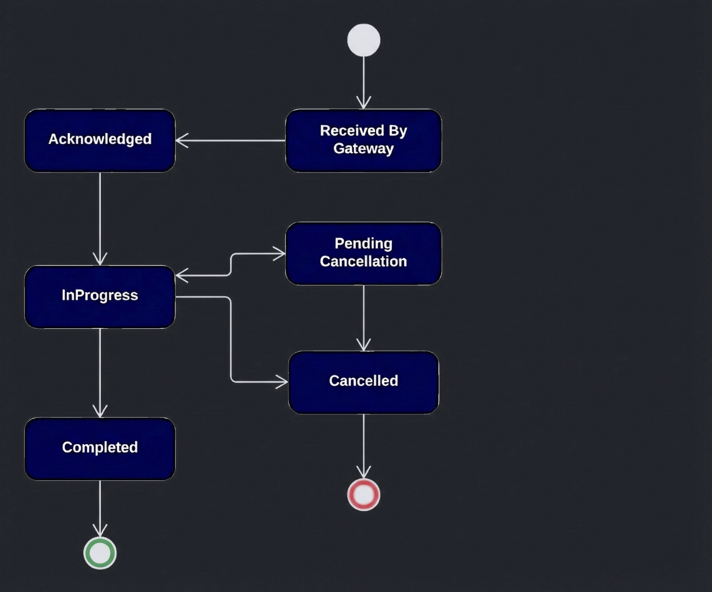Unsolicited Cease State Diagram