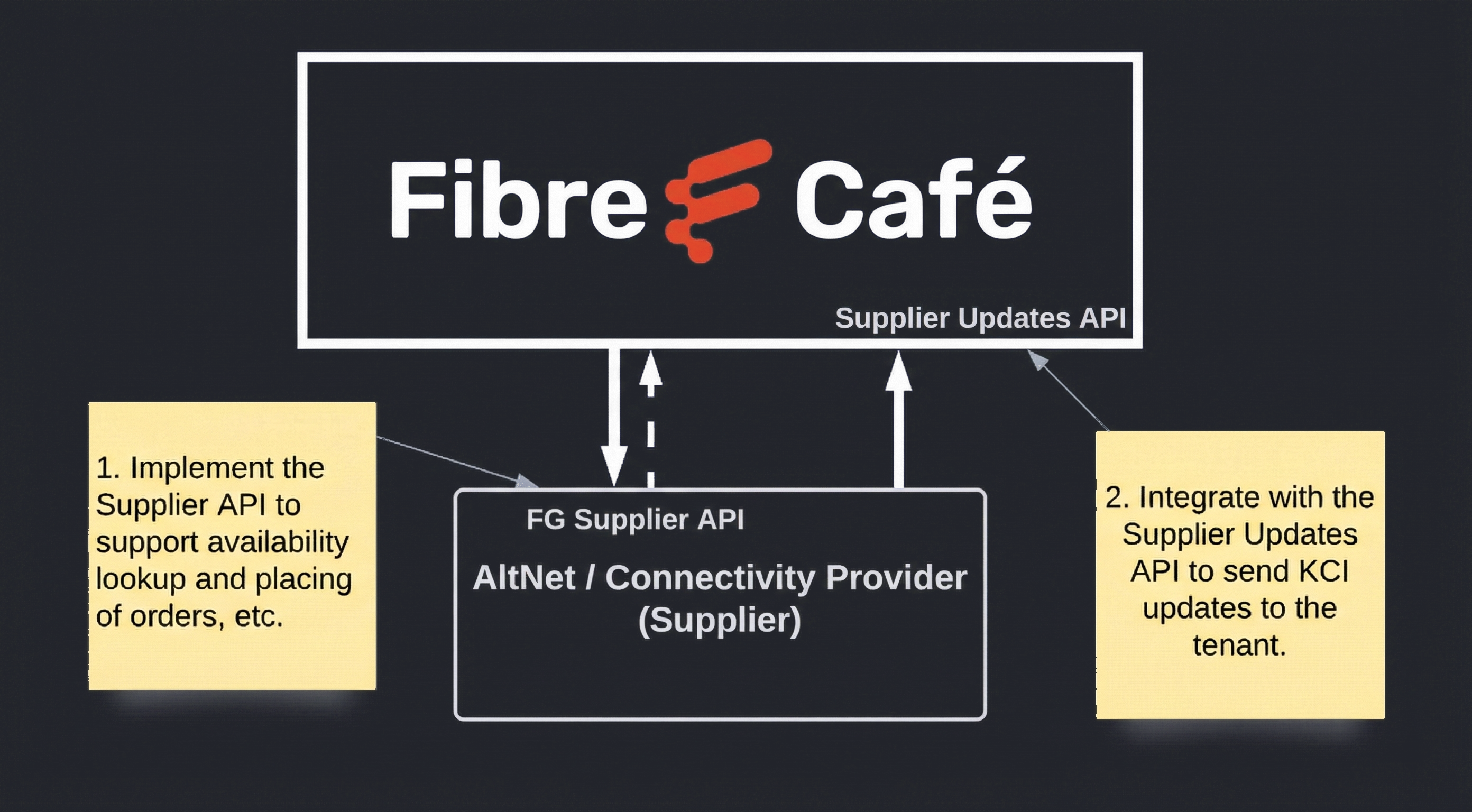 Fibre Cafe Supplier Overview