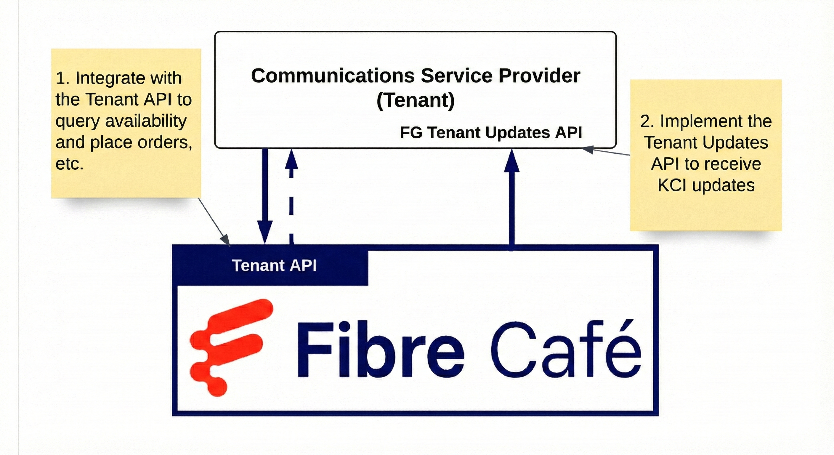 Fibre Cafe Overview