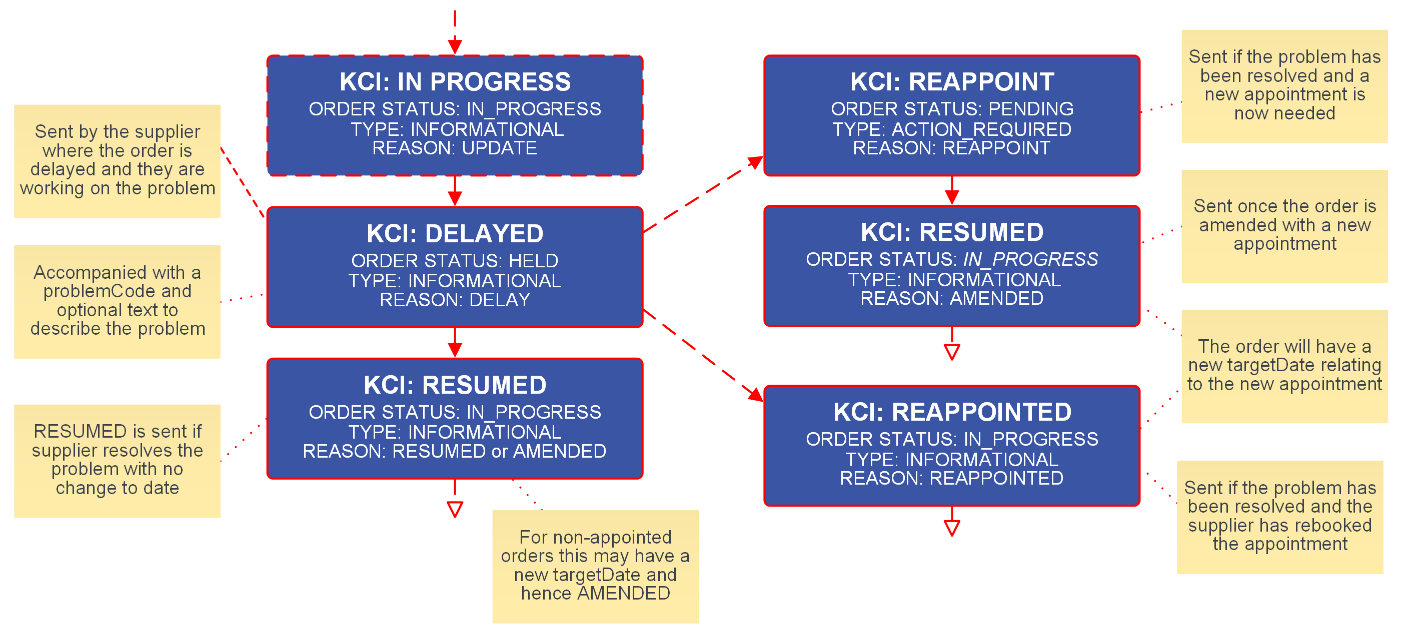 Order KCI Delay Flow