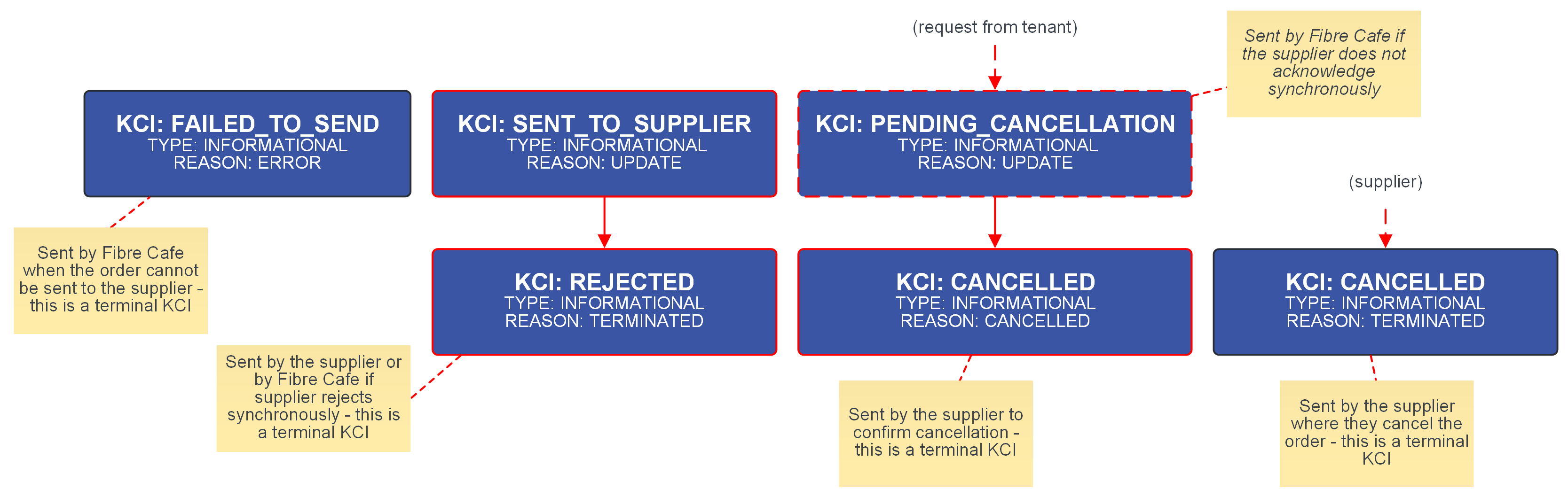 Order KCI Failure Flows