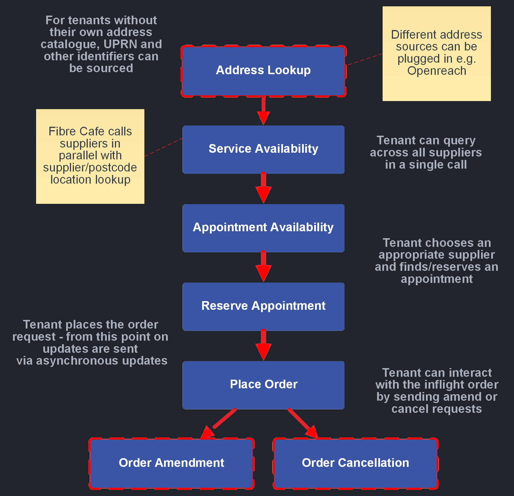 Order Process Diagram