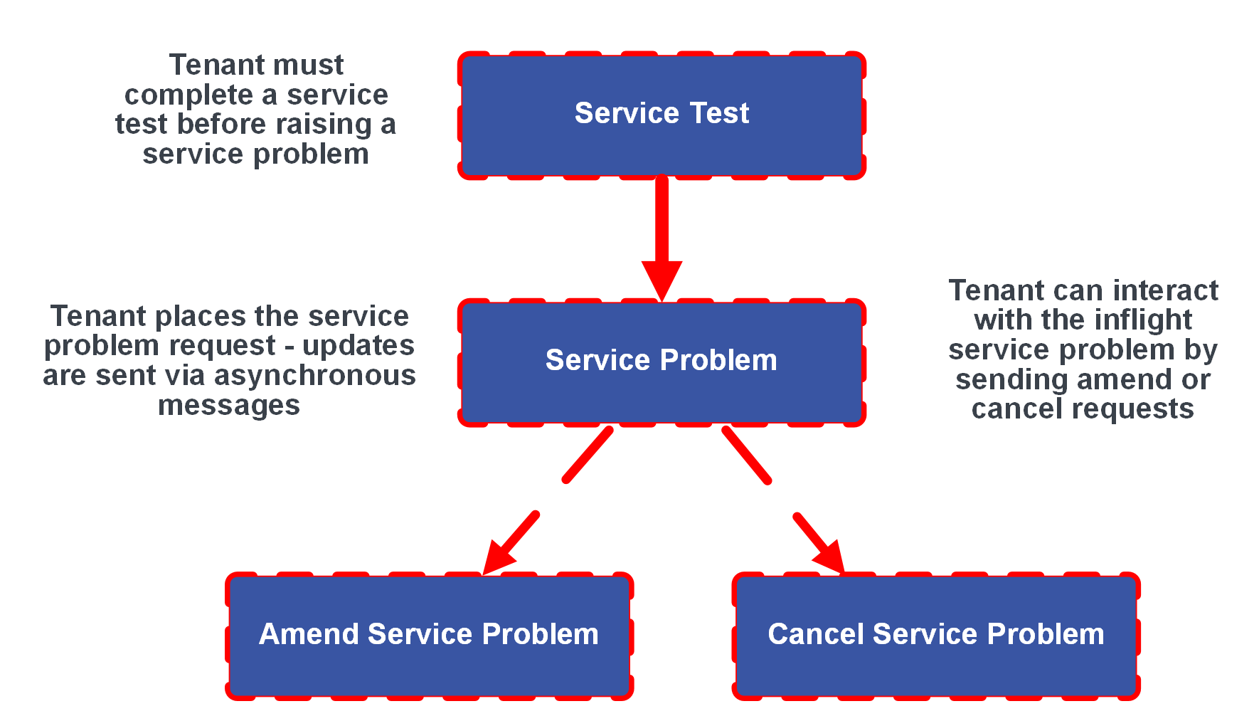 T2R Process Diagram