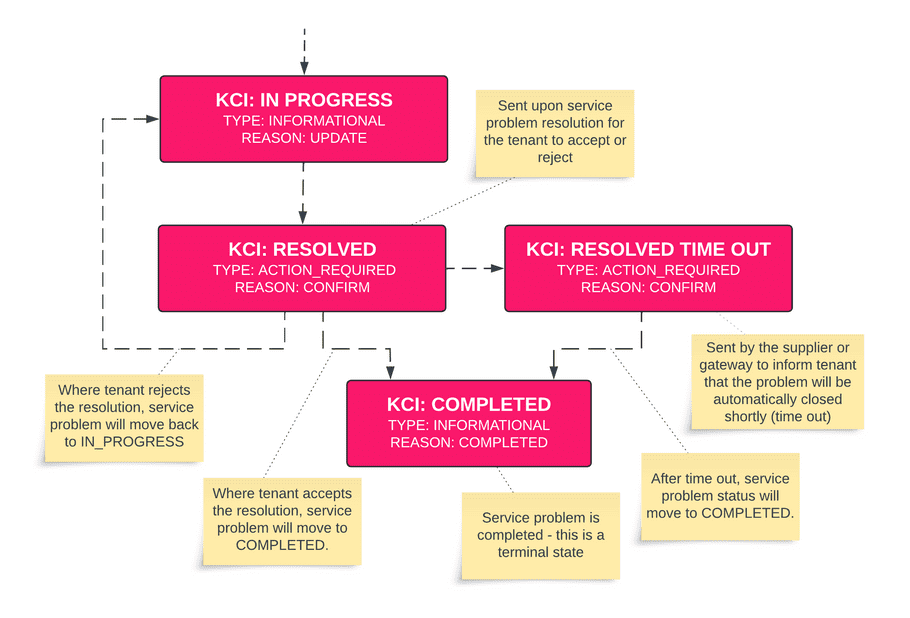 Service KCI Delay Flow