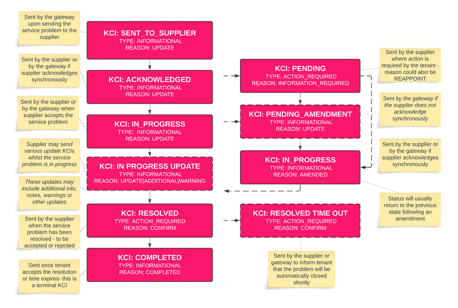 Service Problem KCI Flows