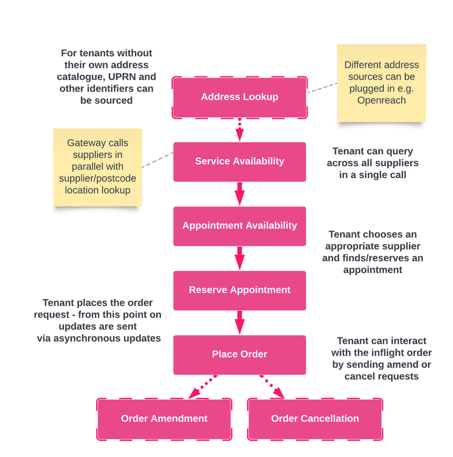 Order Process Diagram