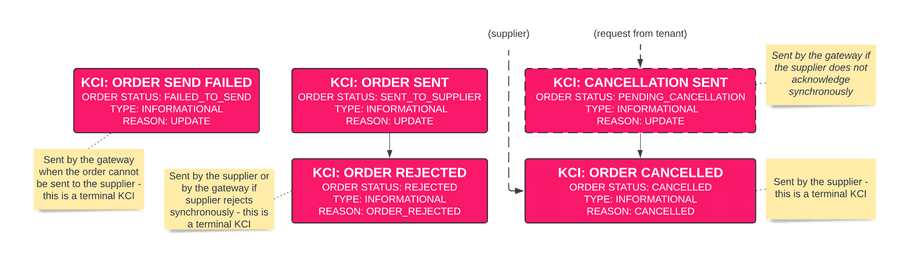 Order KCI Failure Flows
