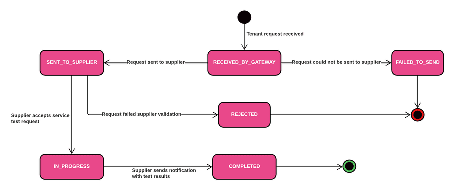 Service Problem State Diagram