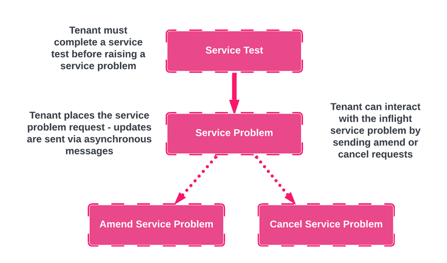 T2R Process Diagram