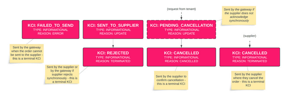 Order KCI Failure Flows